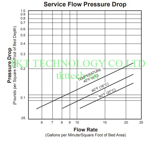 Thông số kỹ thuật Vật liệu Corosex nâng pH sản xuất bởi Clack Corporation